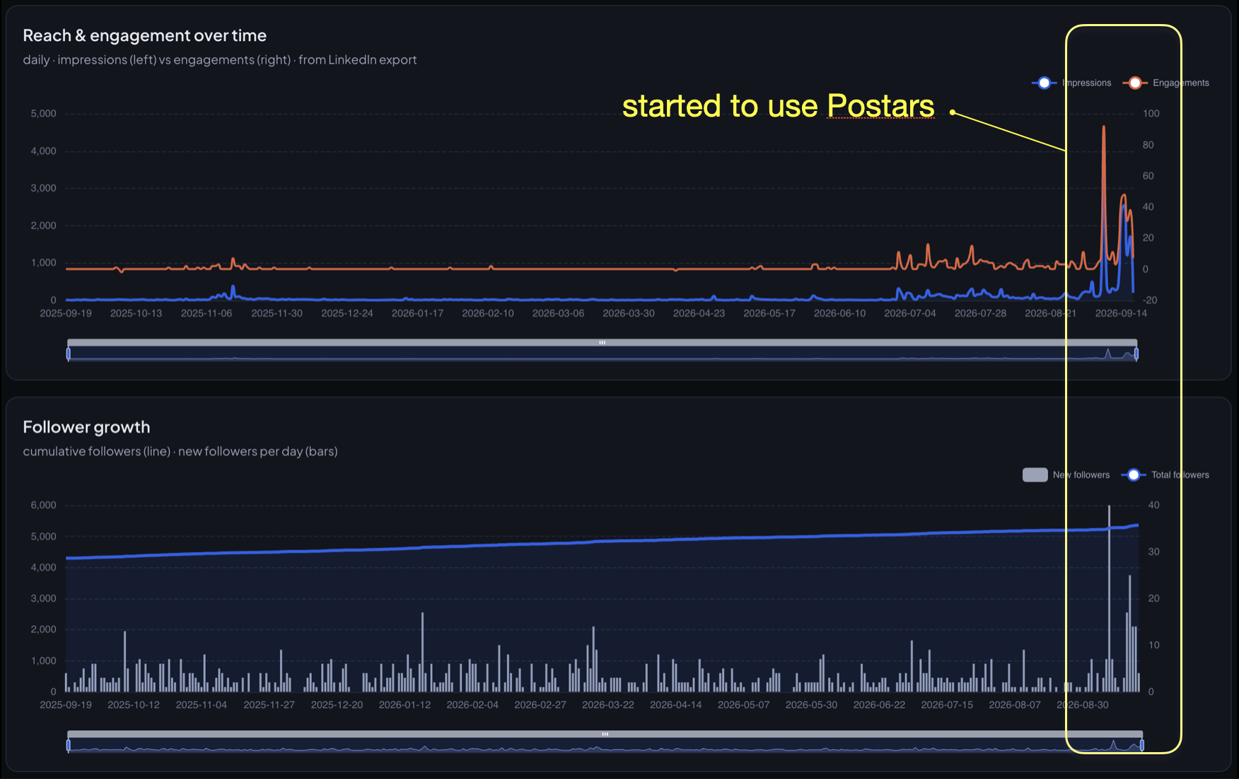 Postars analytics dashboard showing reach, engagement and follower growth rising sharply through 2026